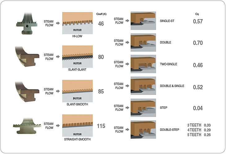 Seal Ring = Packing Ring = Labyrinth Ring / Spill Strip = Ring Segment