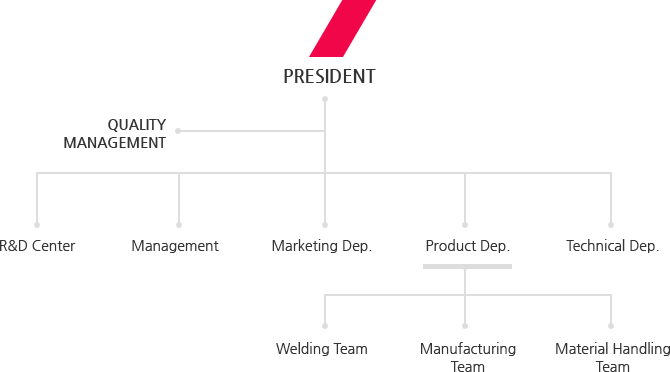 PRESIDENT - QUALITY MANAGEMENT, R&D Center,Management,, Marketing Dep.,Product Dep.(Welding Team,Manufacturing Team, Material Handling Team),Technical Dep.